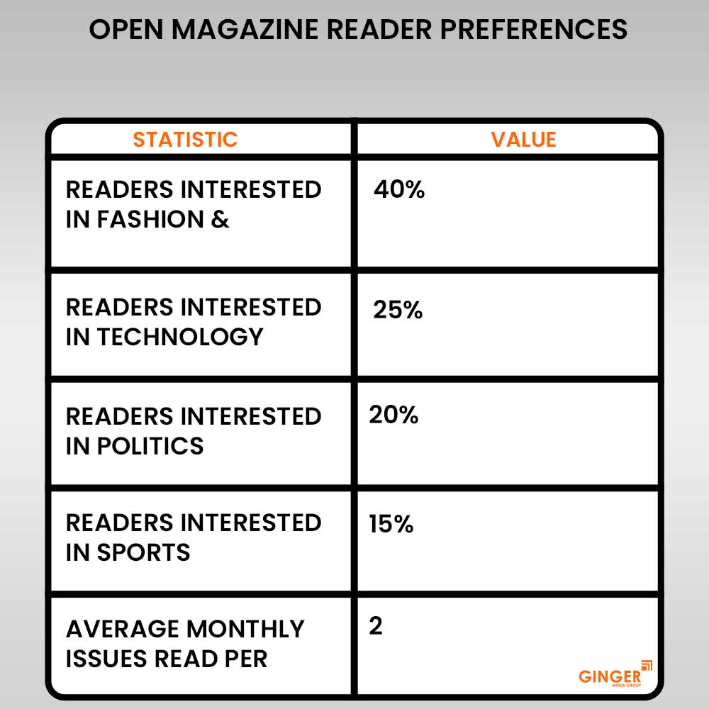 20 open magazine reader preferences