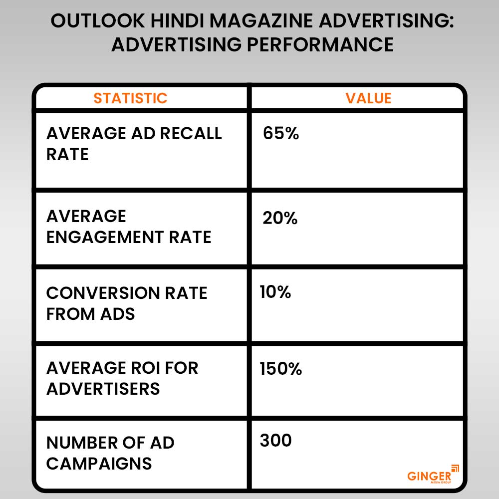 20 outlook hindi magazine advertising performance