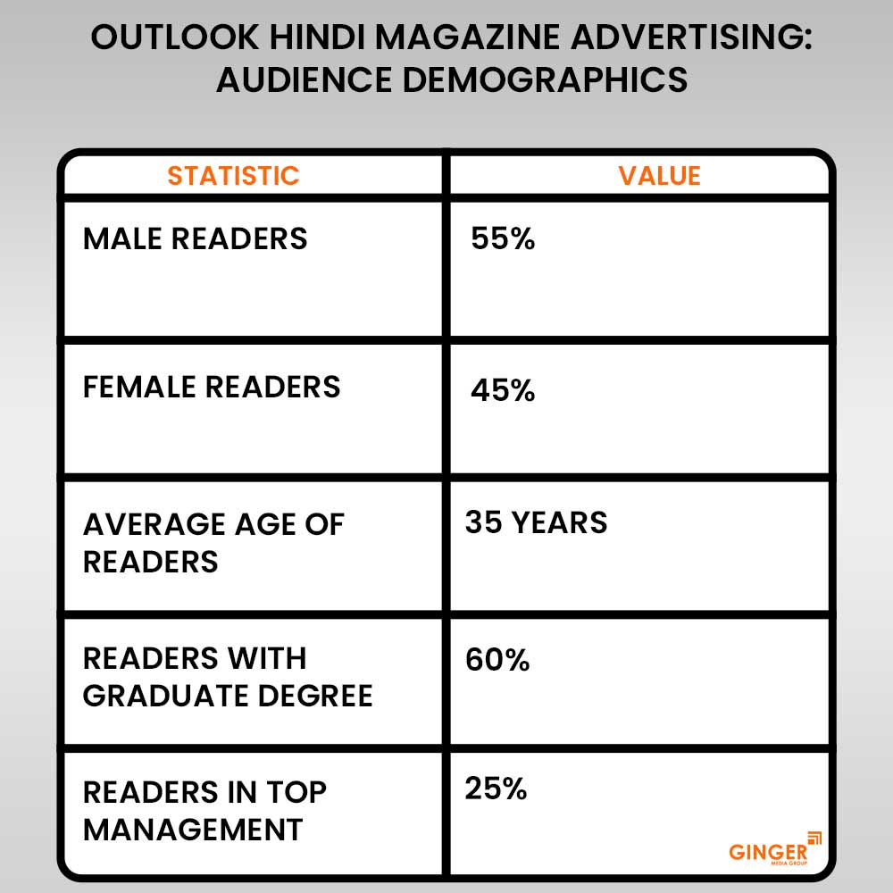 20 outlook hindi magazine advertising audience demographics