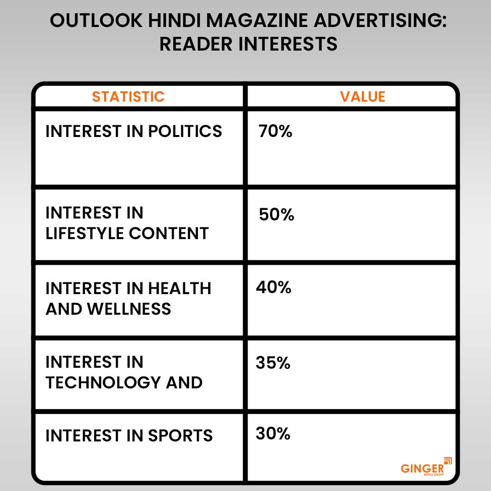 20 outlook hindi magazine advertising reader interests