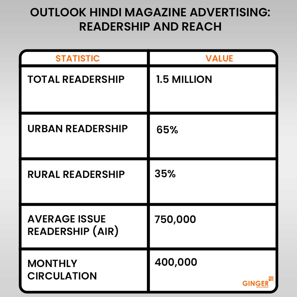 20 outlook hindi magazine advertising readership and reach