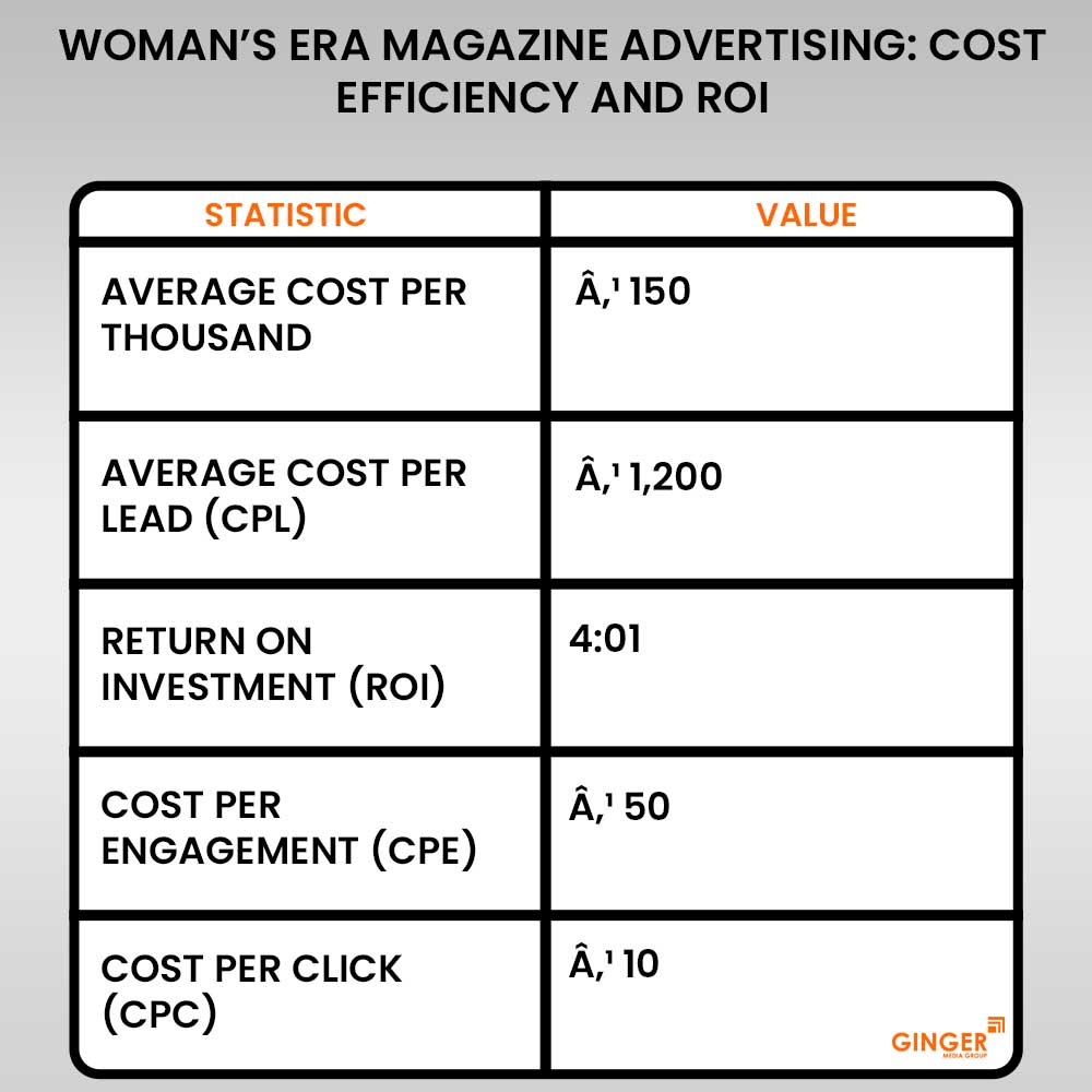 20 woman s era magazine advertising cost efficiency and roi