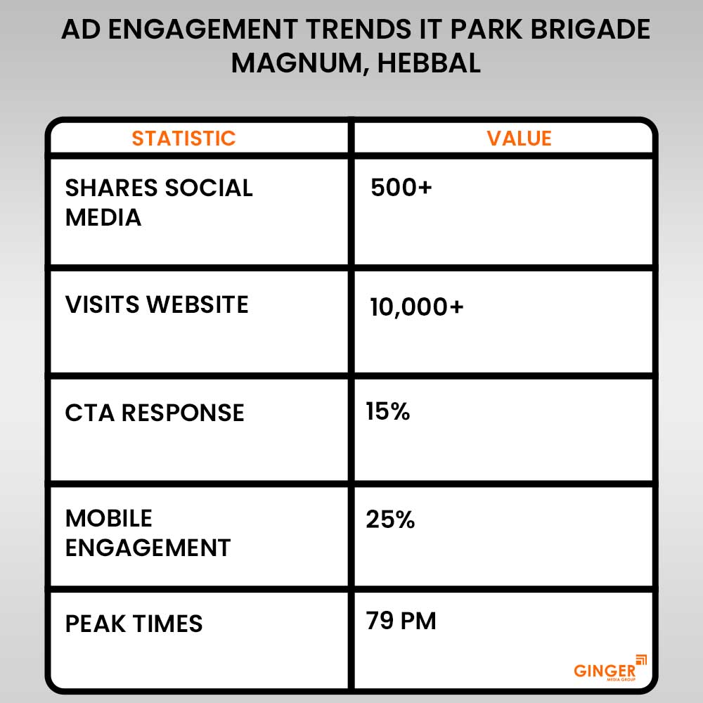 advertising in it park brigade magnum hebbal bangalore