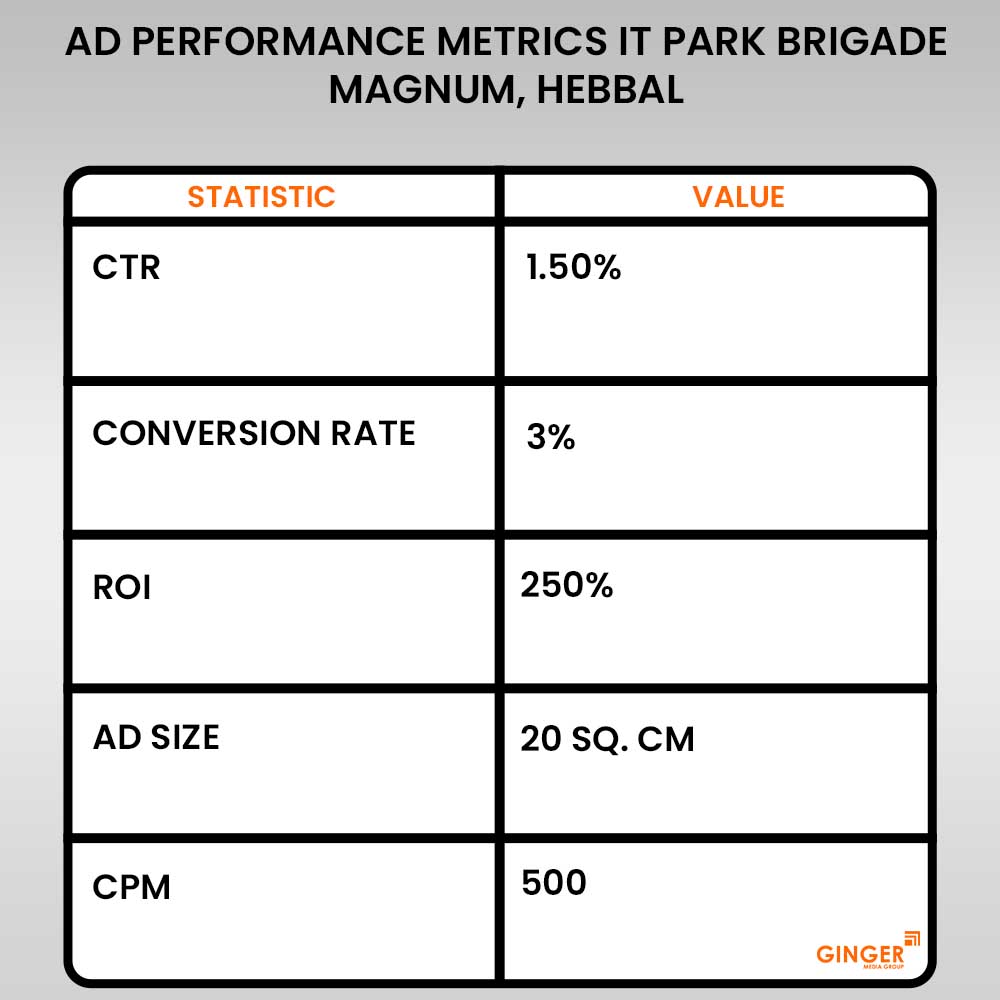 advertising in it park brigade magnum hebbal bangalore