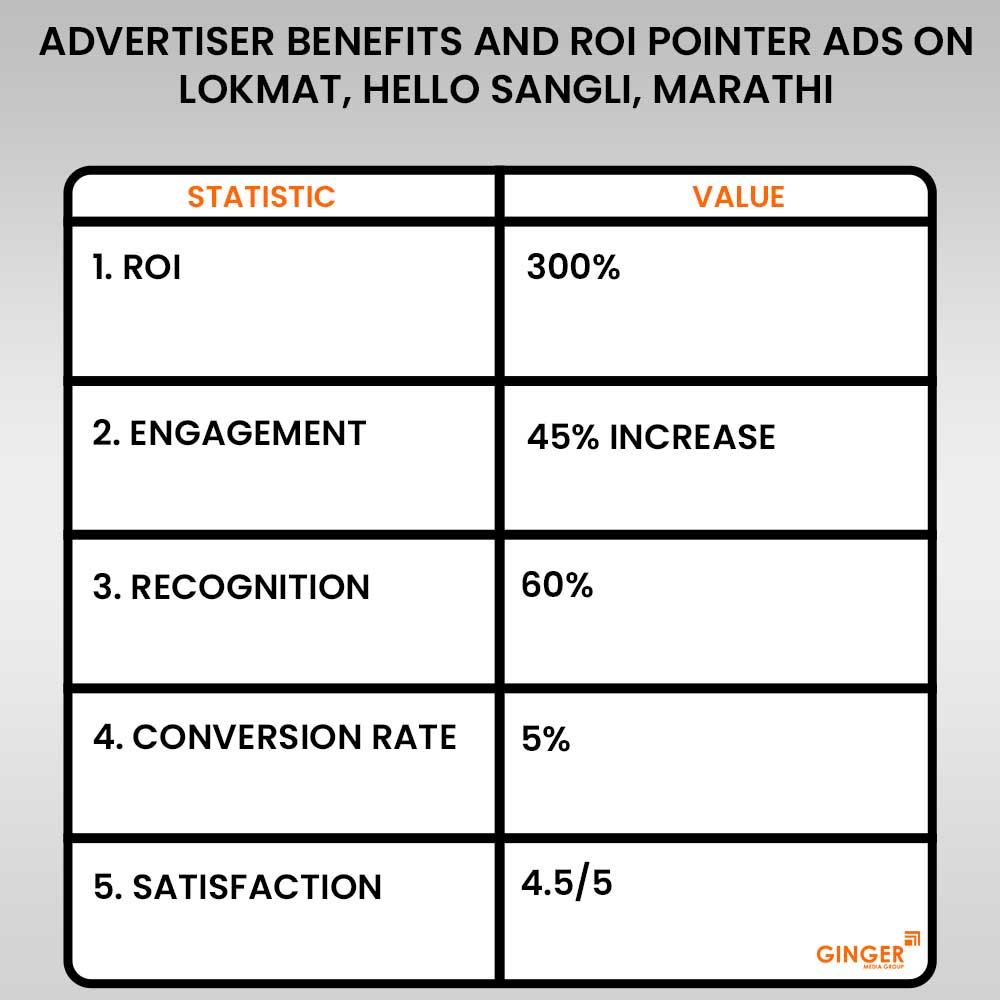 pointer ads on lokmat hello sangli marathi newspaper