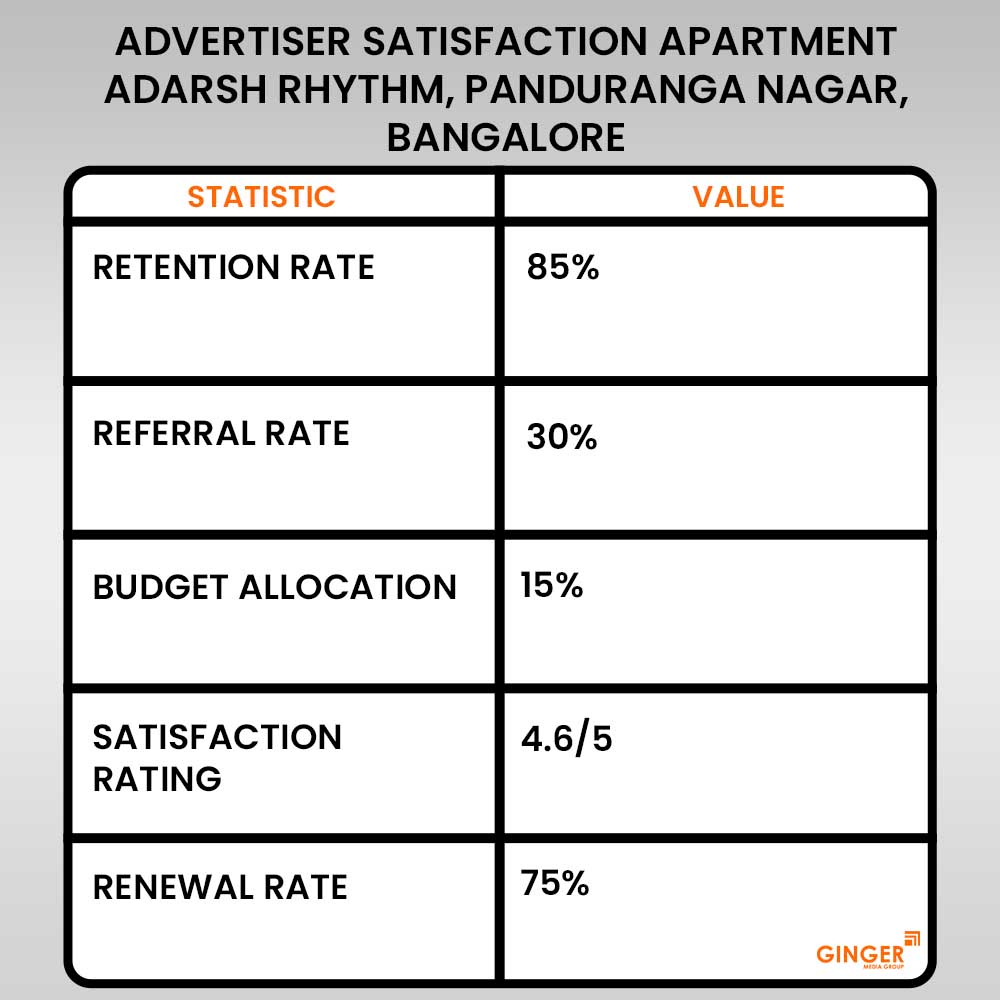 advertisement in apartment adarsh rhythm panduranga nagar bangalore