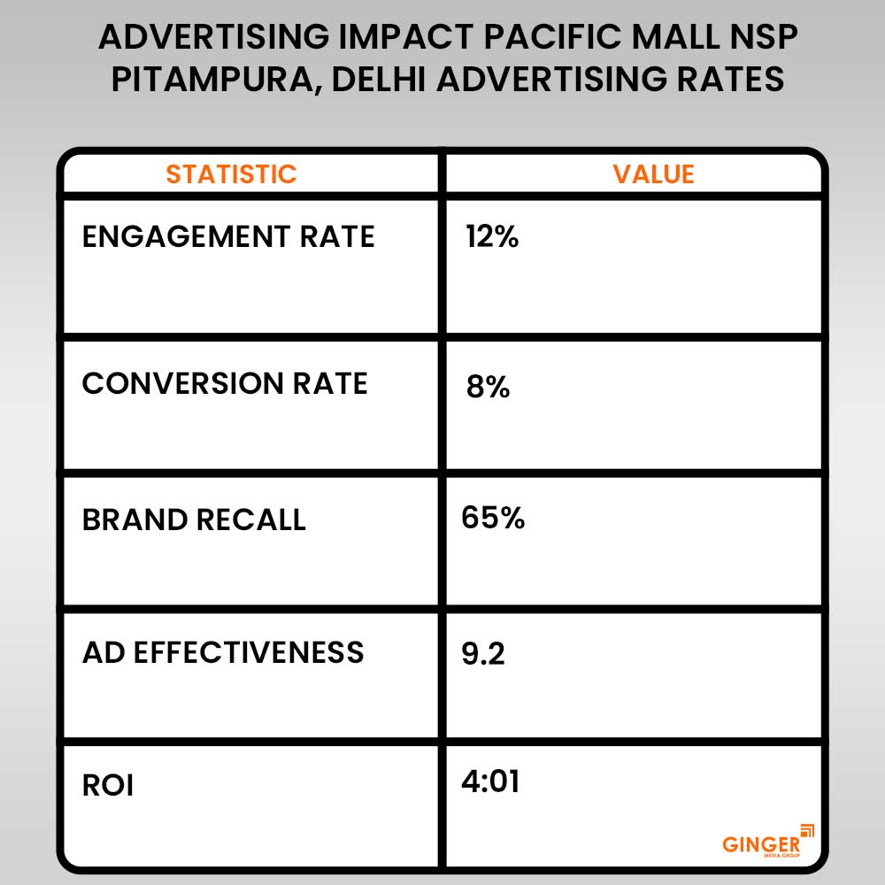 Advertising in Pacific Mall NSP Pitampura, Delhi