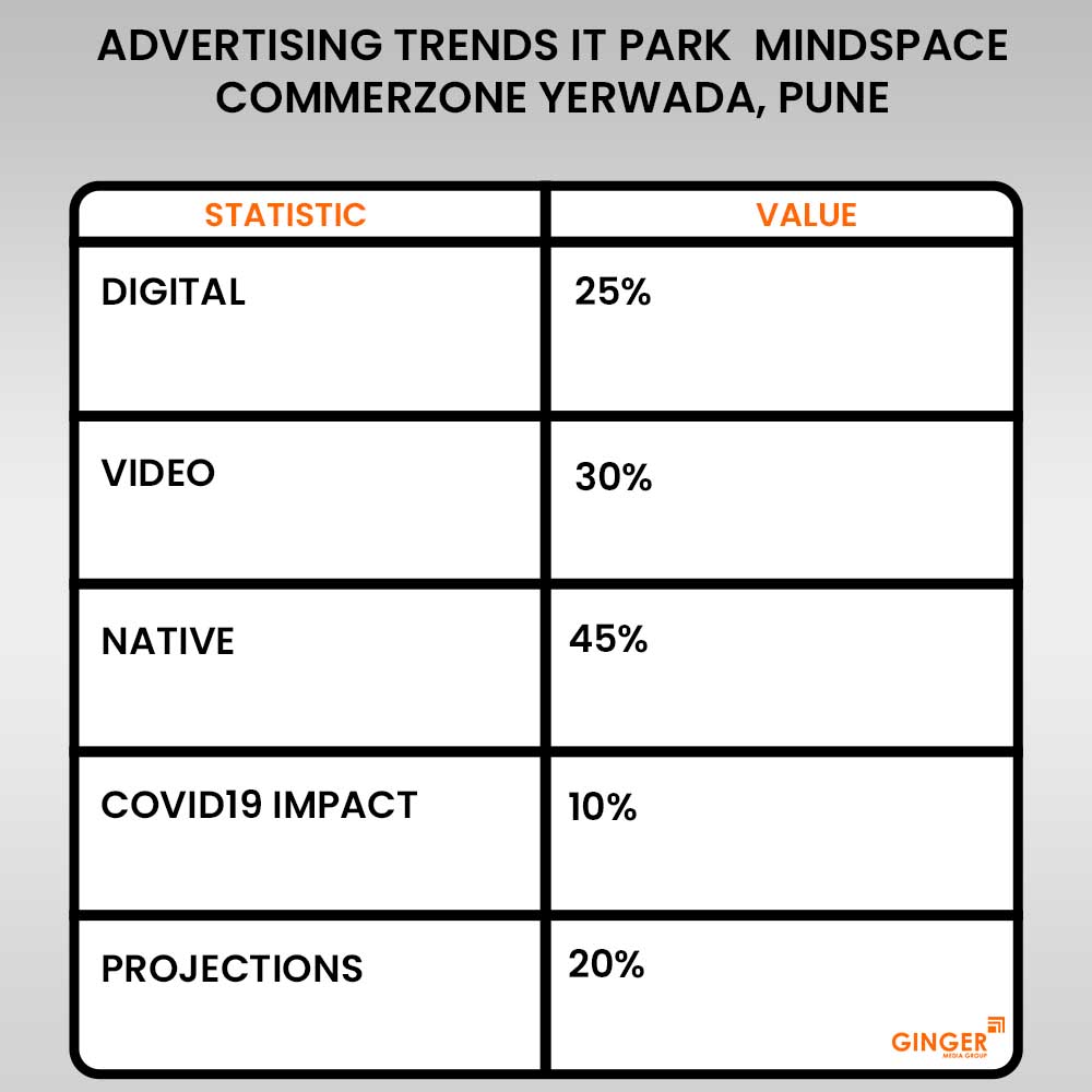 advertising in it park mindspace commerzone yerwada pune