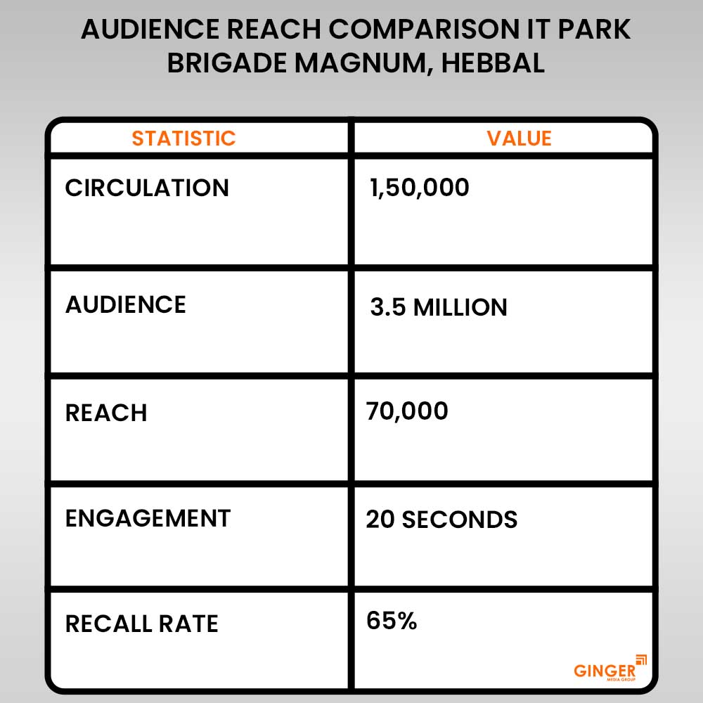 advertising in it park brigade magnum hebbal bangalore