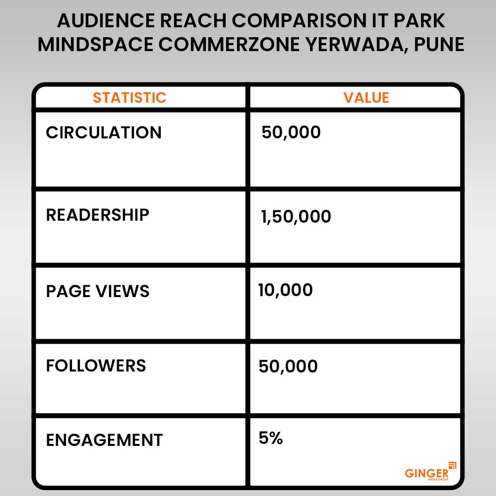 advertising in it park mindspace commerzone yerwada pune