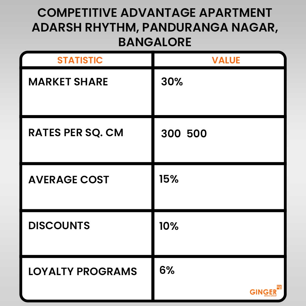 advertisement in apartment adarsh rhythm panduranga nagar bangalore