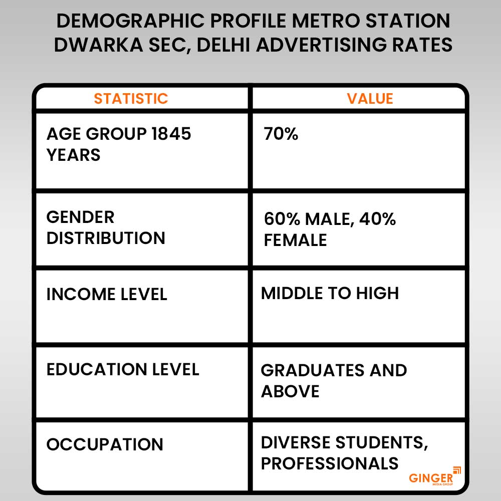 advertising in metro station dwarka sec delhi