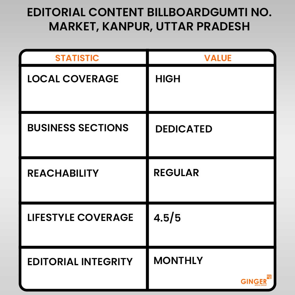 Billboard Advertising at Gumti No.5 Market, Kanpur, Uttar Pradesh