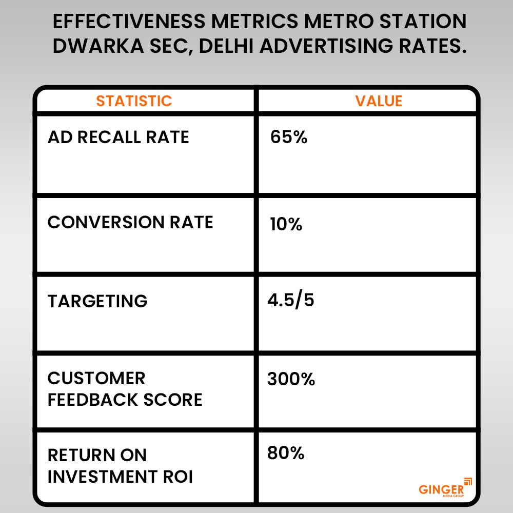 advertising in metro station dwarka sec delhi