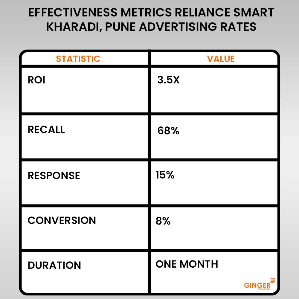 advertising in reliance smart kharadi pune