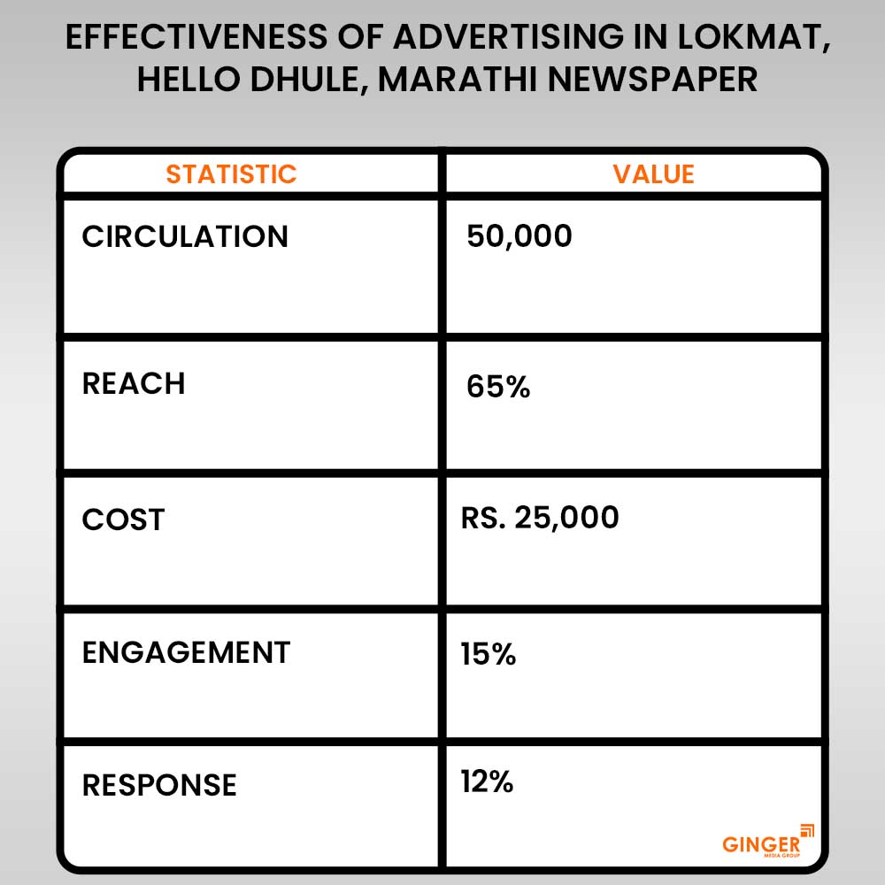 advertising in lokmat hello dhule marathi newspaper