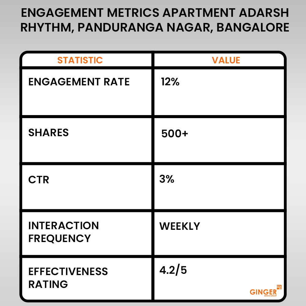 advertisement in apartment adarsh rhythm panduranga nagar bangalore