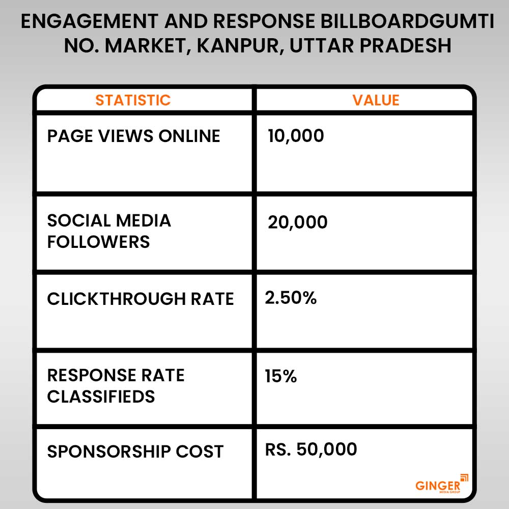 Billboard Advertising at Gumti No.5 Market, Kanpur, Uttar Pradesh