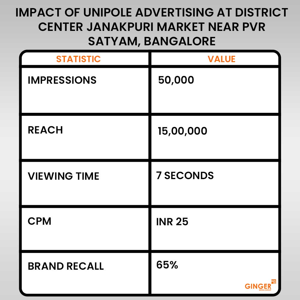 Unipole Advertising at District Center, Janakpuri