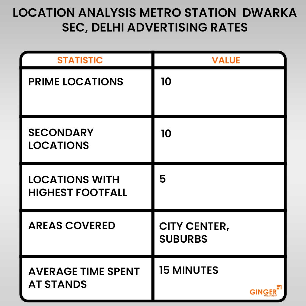 advertising in metro station dwarka sec delhi