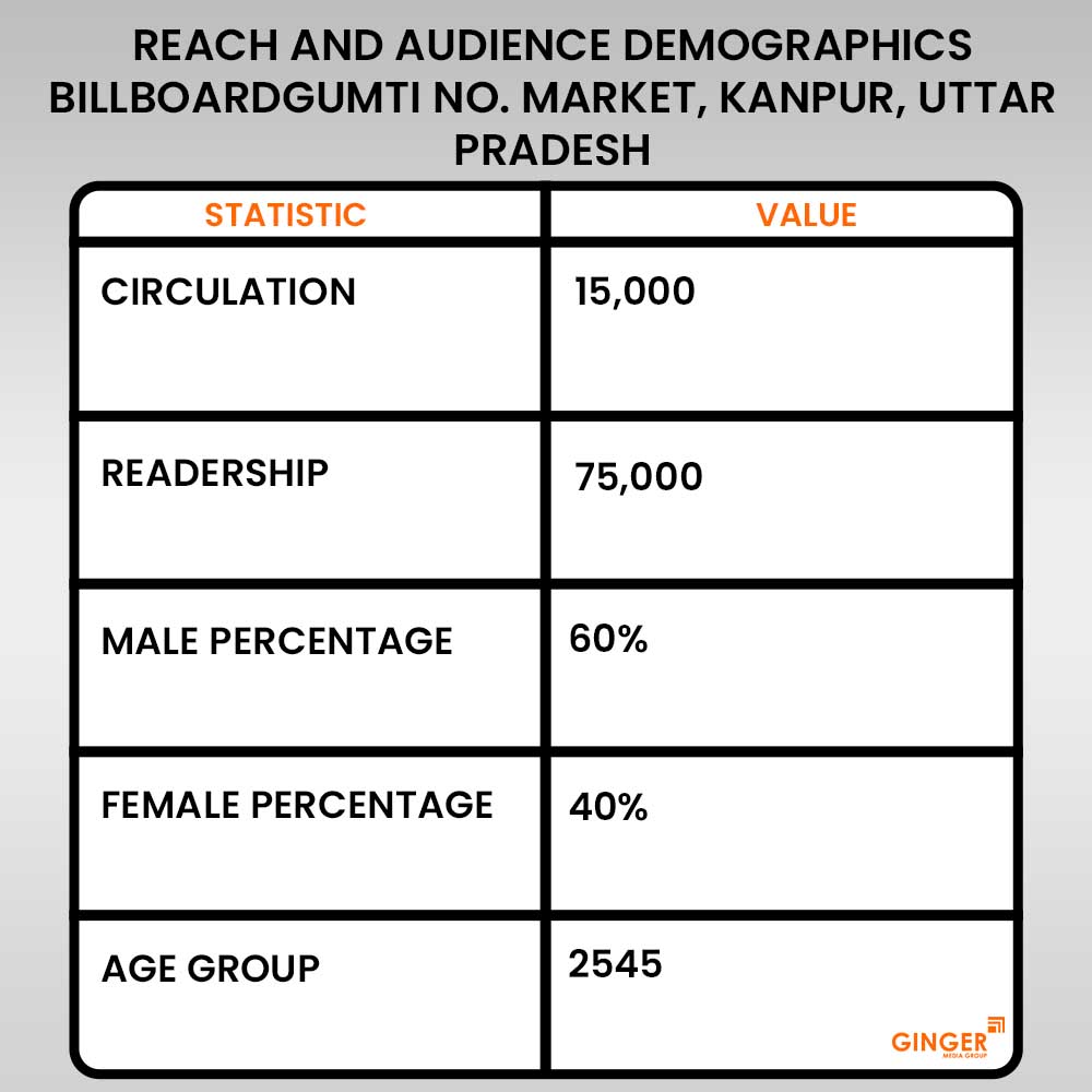 billboard advertising at gumti market kanpur uttar pradesh