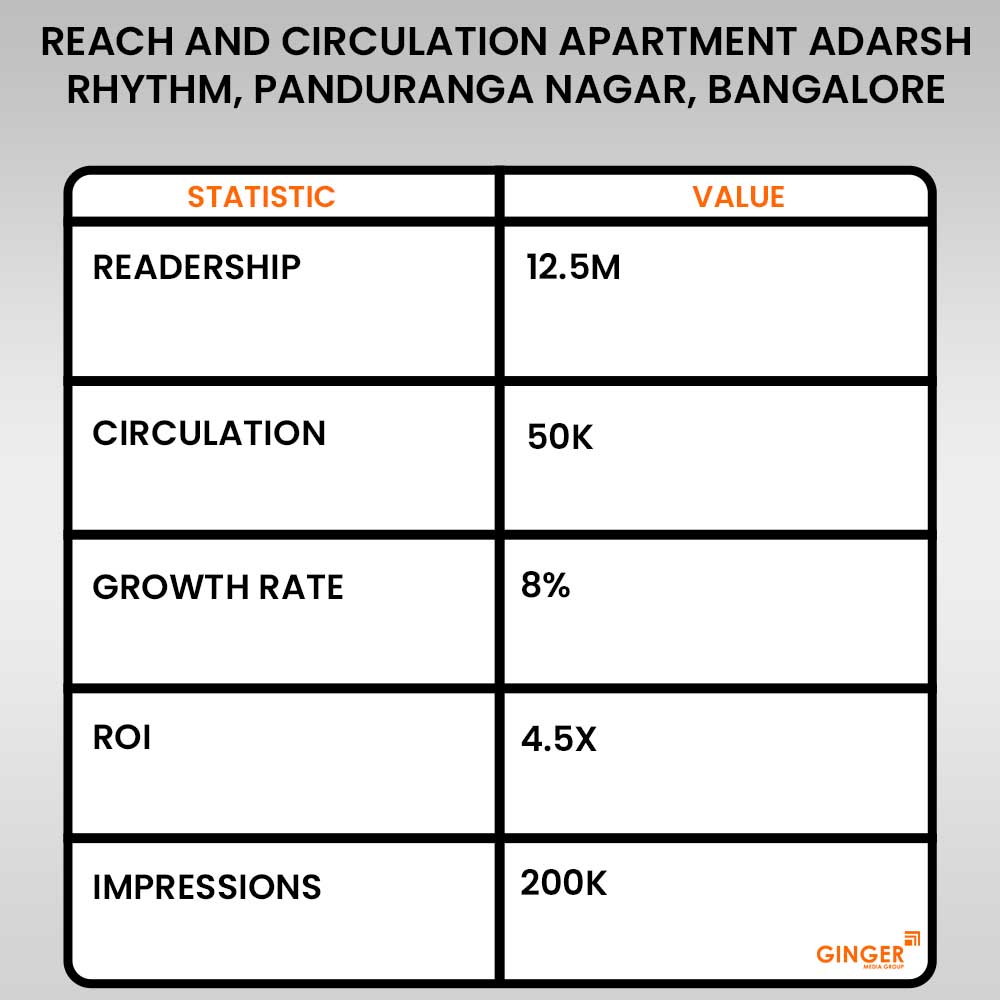 advertisement in apartment adarsh rhythm panduranga nagar bangalore