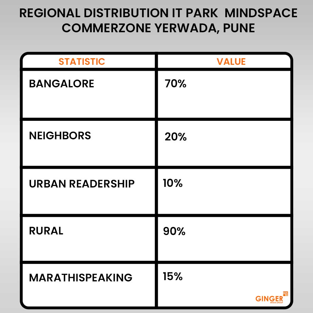 advertising in it park mindspace commerzone yerwada pune