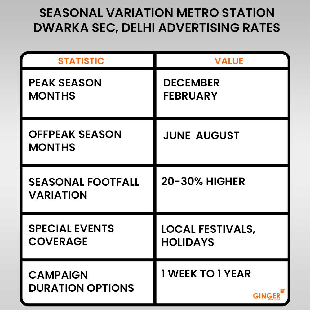 advertising in metro station dwarka sec delhi