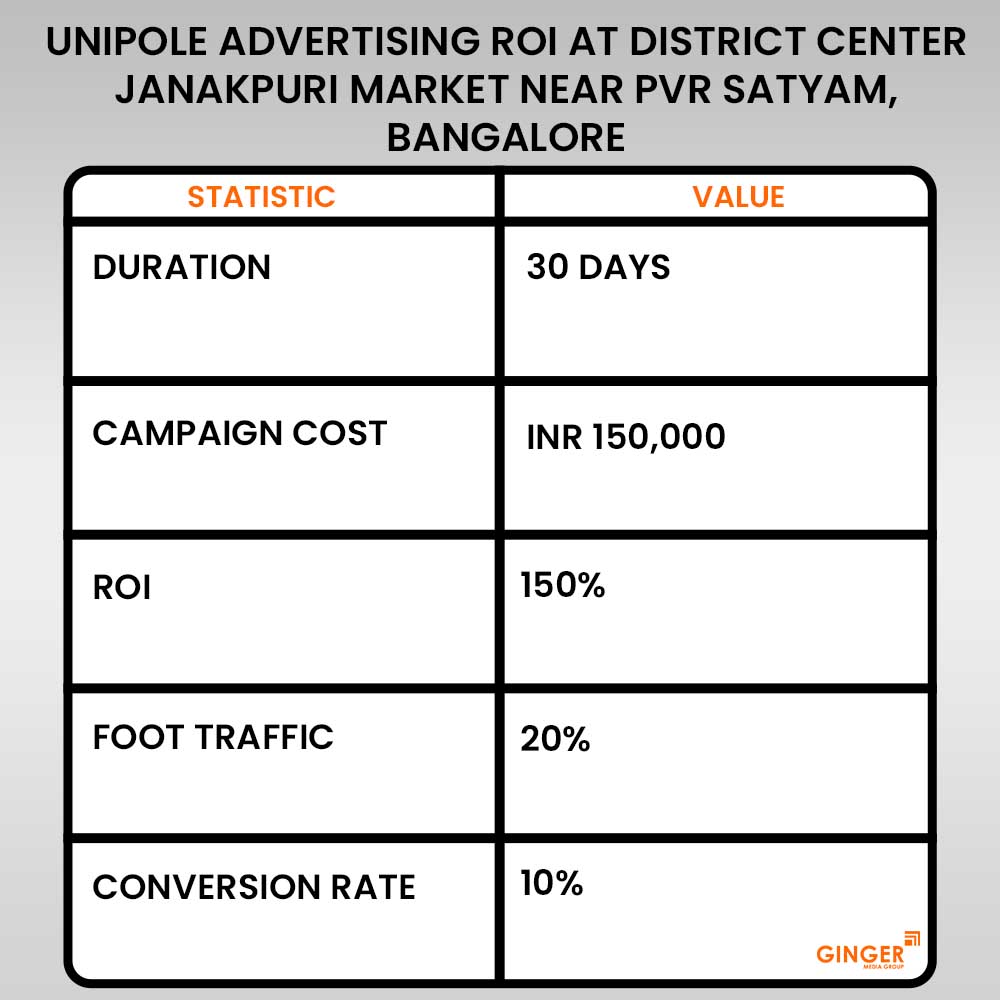 unipole advertising at district center janakpuri