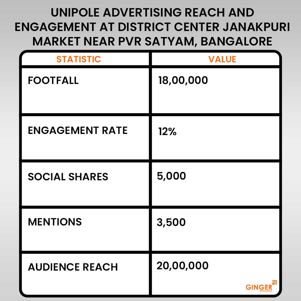 unipole advertising at district center janakpuri