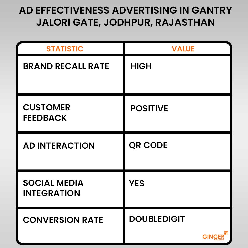 ad effectiveness advertising in gantry jalori gate