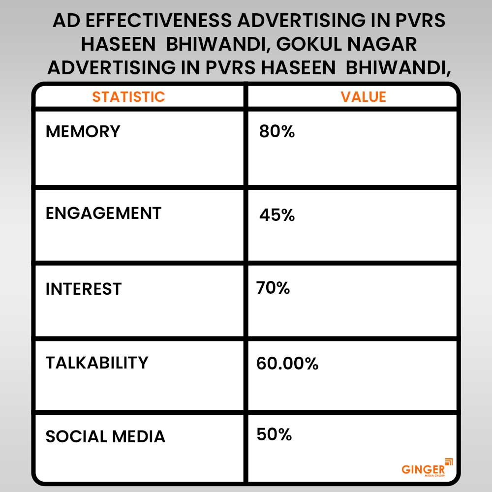 ad effectiveness advertising pvrs haseen bhiwandi