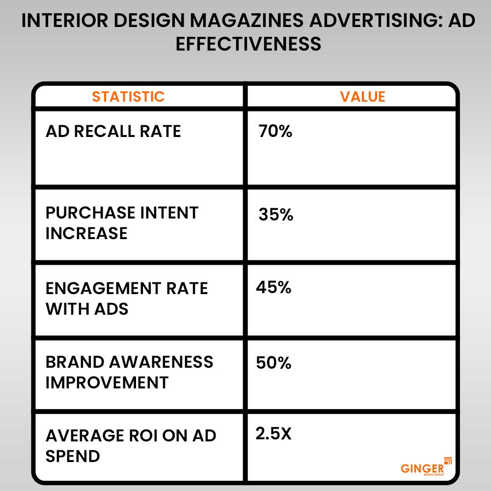 ad-effectivenesv-for-interior-design-magazing-advertising - Ginger Media Group ad effectivenesv for interior design magazing advertising
