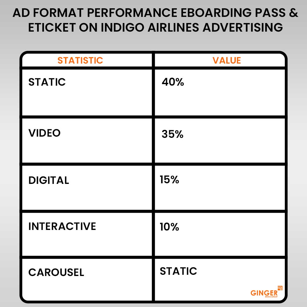 ad format performance e boarding and e ticket on indigo airlines advertising