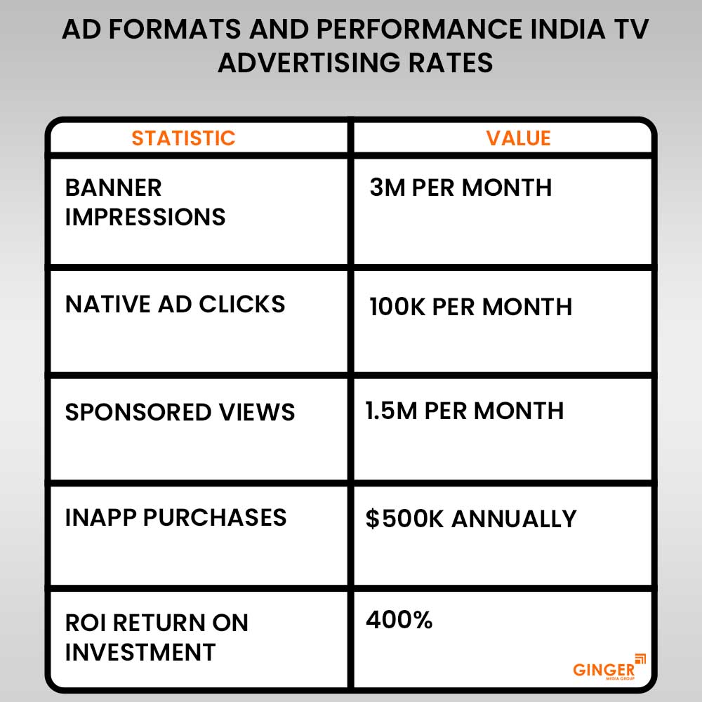 ad formats and performance india tv advertising