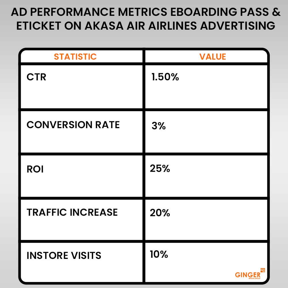 ad performance metrics e boarding pass and e ticket on akasa air airlines advertising