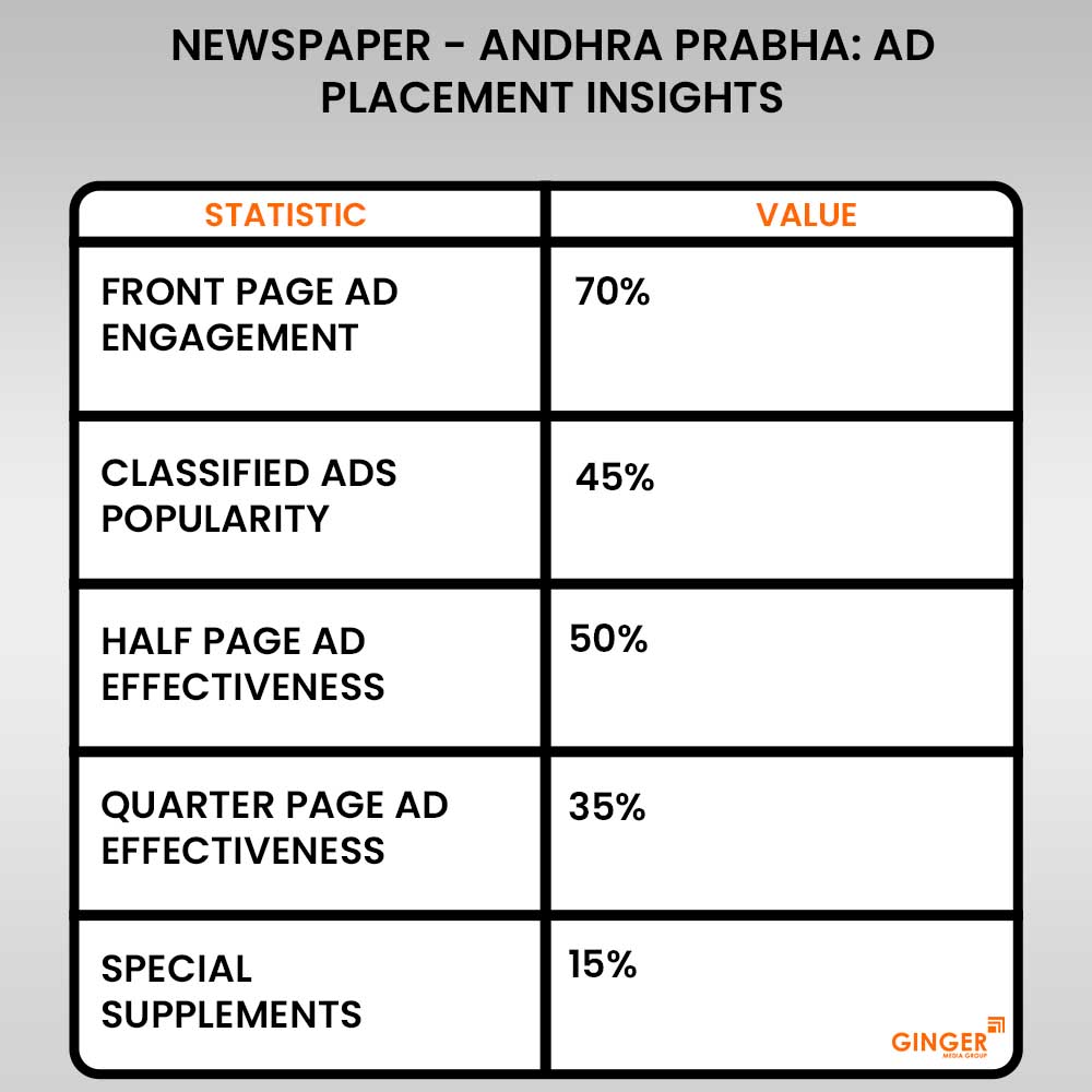 ad placement and insights andhra prabha newspaper advertising