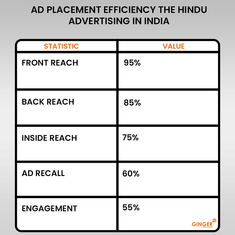 ad placement efficiency the hindu newspaper in india