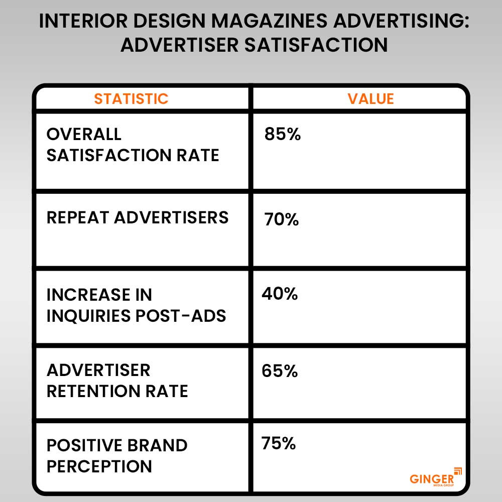 advertiser-satisfaction-interior-design-magazines-advertising - Ginger Media Group advertiser satisfaction interior design magazines advertising
