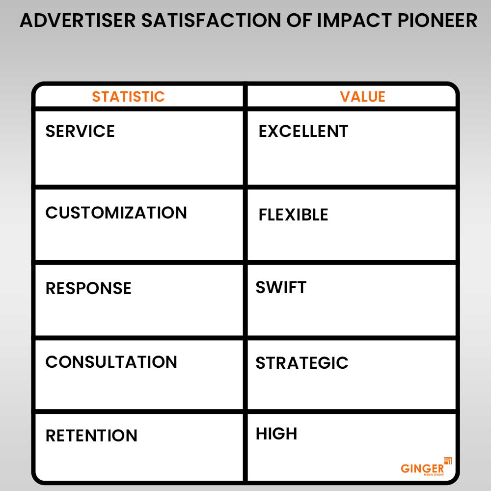 advertiser satisfaction of impact pioneer