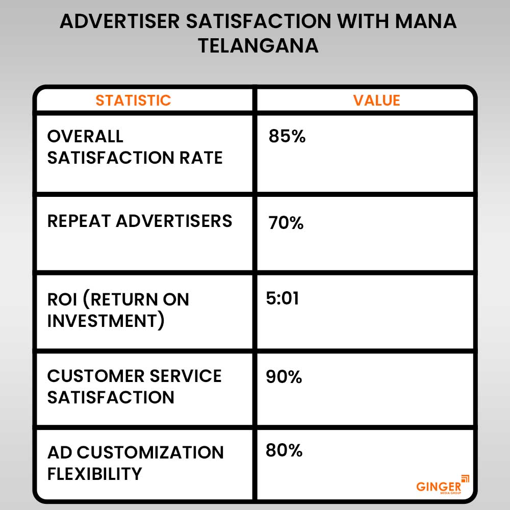 advertiser satisfaction with mana telangana