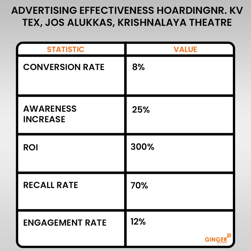 advertising affectiveness hoarding jos alukkas