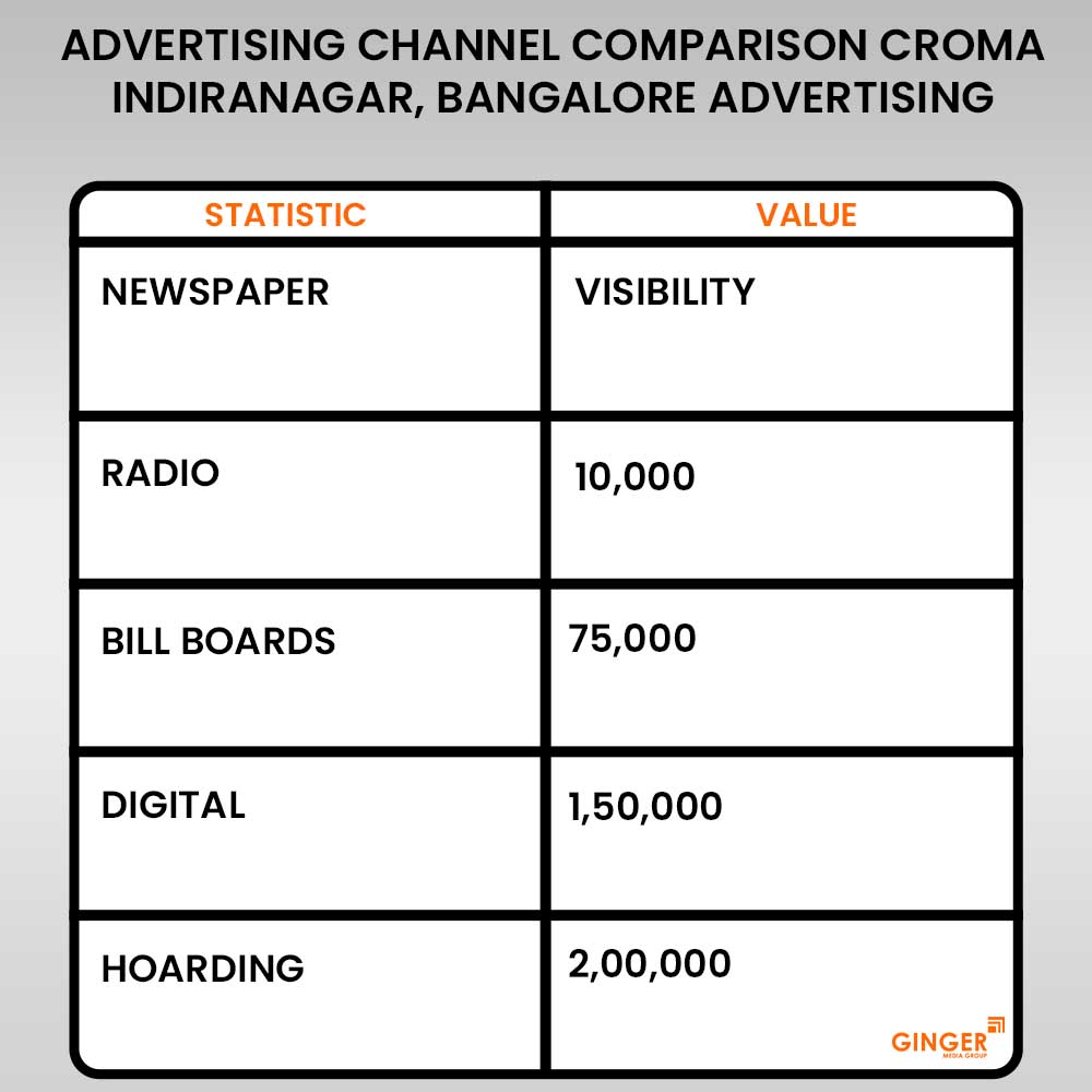 advertising channel comparison croma indiranagar