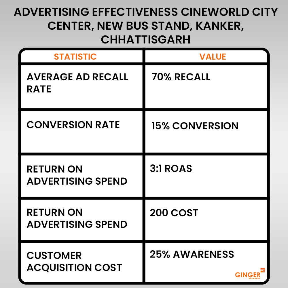 advertising effectiveness cineworld city center