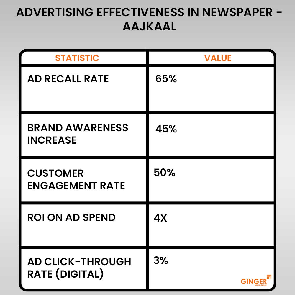 advertising effectiveness in aajkaal newspaper