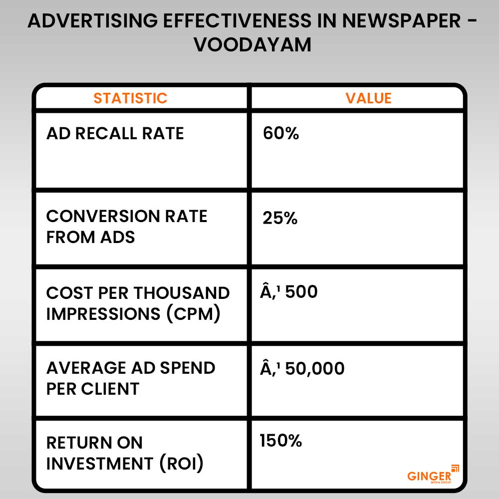 advertising effectiveness in voodayam newspaper