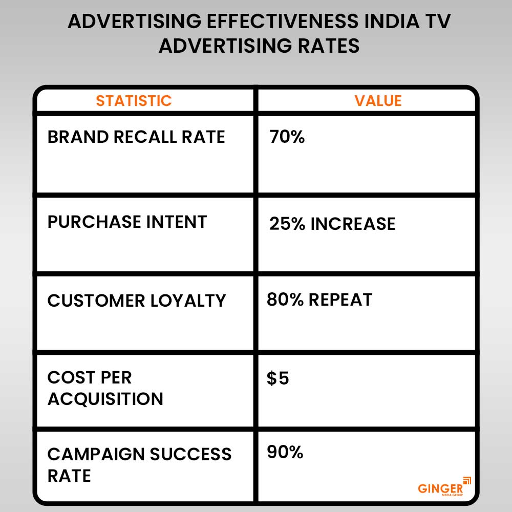 advertising effectiveness india tv