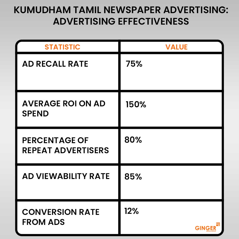 advertising effectiveness kumudham tamil newspaper