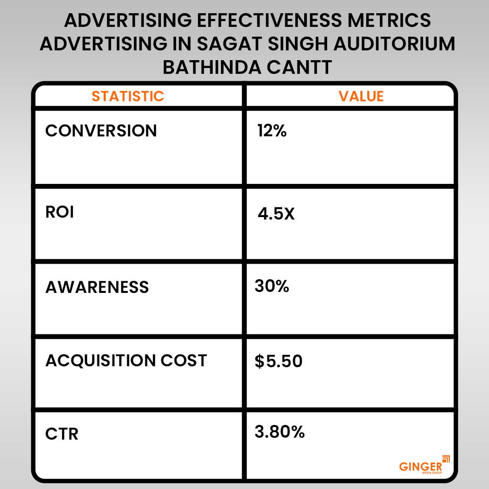 advertising effectiveness metrics in sagat singh auditorium