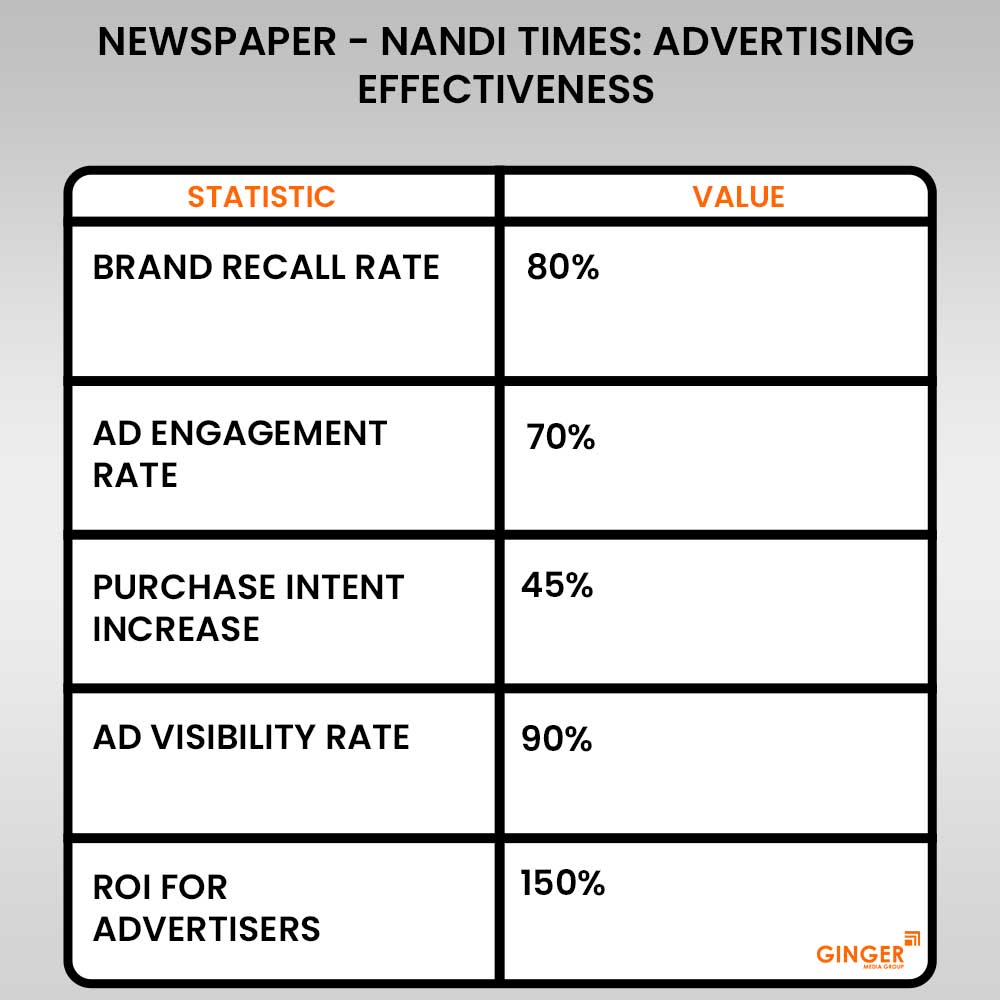 advertising effectiveness nandi times newspaper advertising